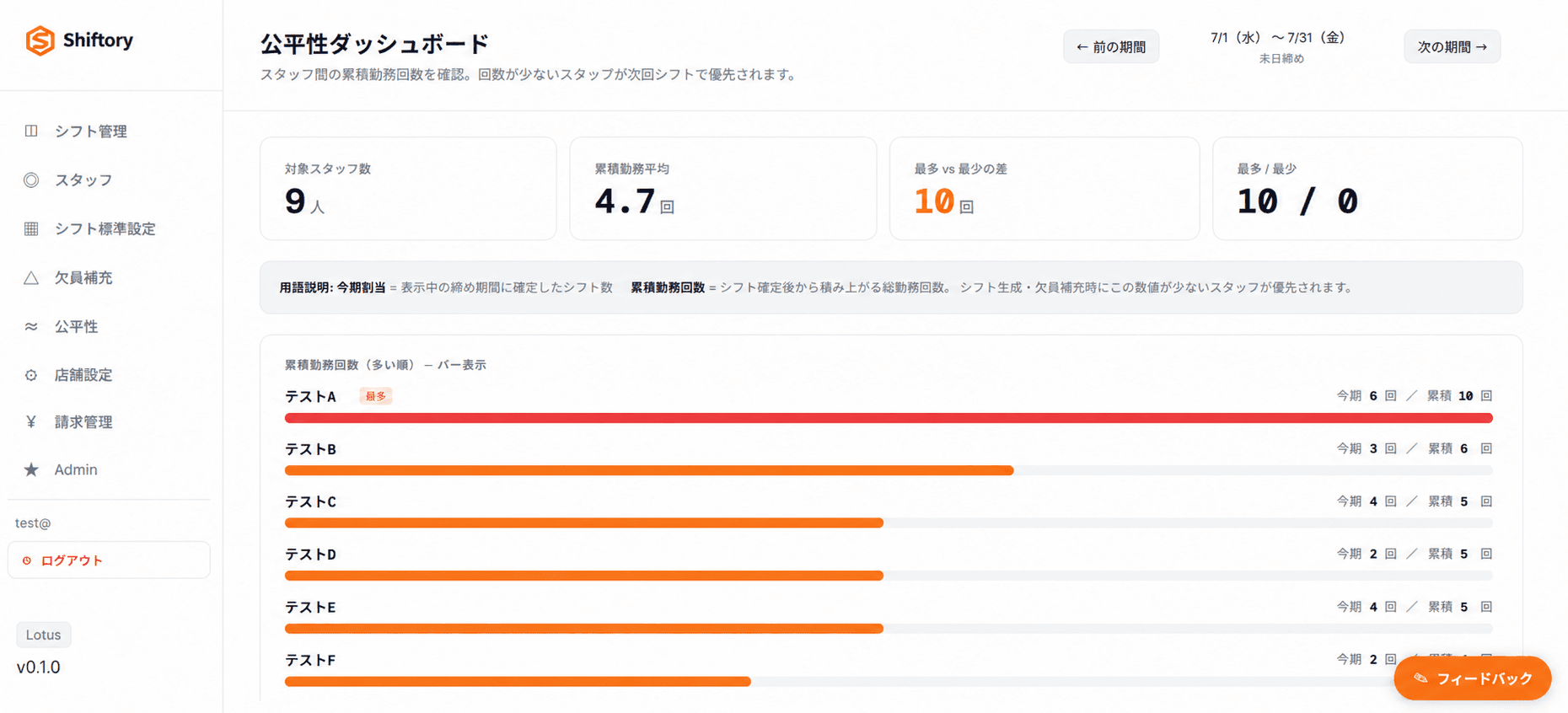 公平性ダッシュボードの全体(上部にサマリー、下にスタッフごとの累積勤務回数のバー)