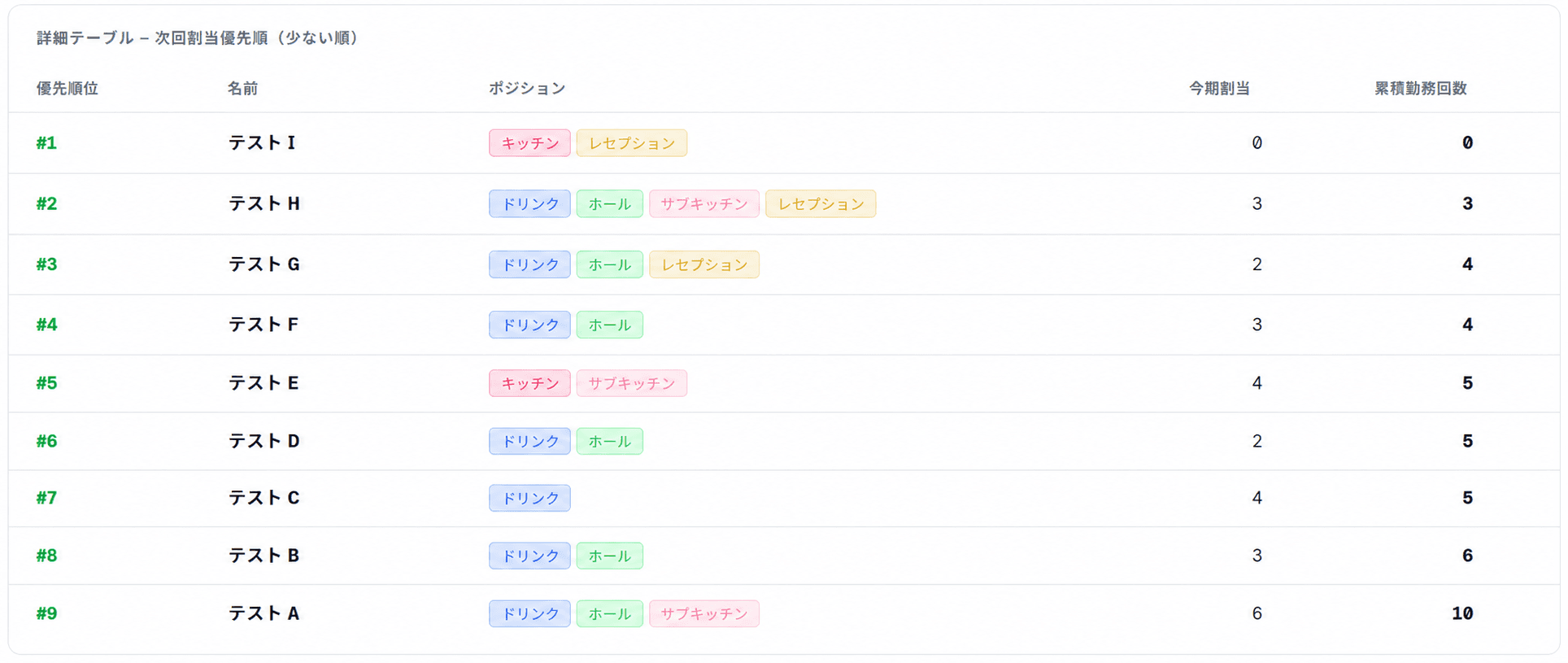 詳細テーブル。累積勤務回数が少ない順にスタッフを並べた一覧